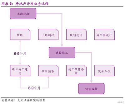 房地产企业信用分析框架 房地产开发及经营业务的关键考量